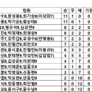 2024 OS리그2-2 결과] 7.7 일요일 이미지