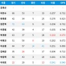 KBO 영구결번 타자들의 포스트시즌 성적 이미지