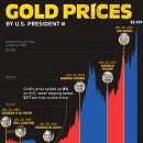 미국 대통령별 금 가격 (1989-2024) 이미지