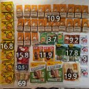 마트앤커피 | 상하이 마트 추천 따룬파마트 쇼핑 리스트 가격과 후기