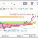 [데이터 분석 리포트] 성일하이텍(012800) 4월 23일 종가 기준 지표 정밀 진단