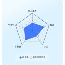 전화영어(민병철,랭디,민트) 레벨테스트 후기