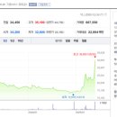 5월 중순부터 지주회사 주식이 뜨겁습니다. 이미지