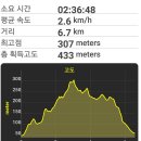 죽림전원가든 | 무안 국사봉~대봉산 산책