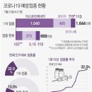 55∼59세 내주부터 모더나·화이자 맞는다..1차 접종에 다시 박차 이미지