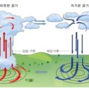 드론1종 필기 항공기와 기상 이미지