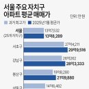 서울 주요 자치구 아파트 평균 매매가 이미지