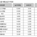 2023 화학비료 계통단가(농협) 이미지