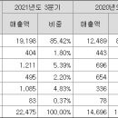 원티드랩 4분기 잠정실적 이미지