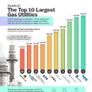 미국 최대 가스 공급사 10위 이미지