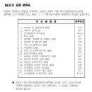 골절 분류표【별표3】[컨버전스보험 0604, 판매개시일:2006년 04월 01일] 이미지