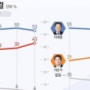 이준석 "이재명과 양자대결서 김문수와 동률…난 퀀텀점프 양상" 이미지