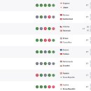 3월 모의고사 끝나고 피파랭킹 일본 18위 홍명보호 25 이미지