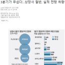 한국 코스피 시장 반등 조건(경기선행지수 꼭 확인하기) 이미지