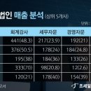 신한회계법인 - 북구 유통단지로 16 | 신한회계법인