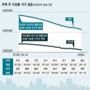 한국감정원 "일본식 부동산 장기침체 없을 것" ---- 저의 생각 이미지