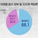 KBS 여론조사 : 이태원 참사 정부 및 지자체 책임여부 이미지