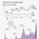 신규확진 1천842명 또 최다기록..비수도권 이틀째 500명대 35.6%(종합) 이미지