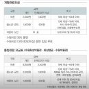 수원박물관 | 수원 여행 당일치기 코스 수원화성박물관 아이랑 방문 솔직 후기
