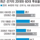 최근 선거의 20대 vs 60대 투표율 비교 ( 20대.....;;; ) 이미지