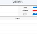 48회 보험계리사 2차 시험 합격수기 (5유합) 이미지