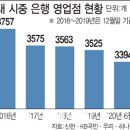 '못 버티겠어’ 금융당국 엄포에도 은행들 지점 없앤다 이미지