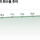 정부, IMF 외환위기로 투입한 공적자금 123조 회수 이미지