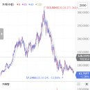 알비홀딩스 | 알리바바 5년 장기투자 후기(#배당금 입금)