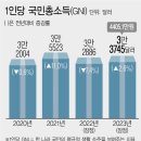 1인당 국민총소득 이미지