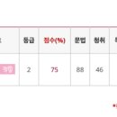 558 | 2025년 지텔프(G-TELP) 558회 후기