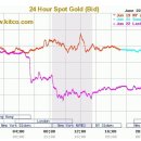 [6월 23일]금값 동향.. 달러 강세와 원유가 약세로 수요 감소하며 금값 하락 이미지