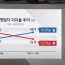 JTBC 여론조사 자영업자 지지율 추이 이미지