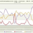 통계자료로 살펴보는 2011년, 2012년 주택시장 분석 이미지