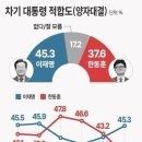 그래도 차기 대선 지지도는 한동훈 위원장님이 1위다 이미지