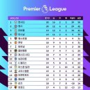 현재 프리미어리그 순위 이미지