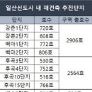 2024년 5월 29일(수) 일산신도시 재건축 ‘선도단지’ 11월 선정… 물량은 6000~9000호 이미지