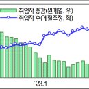 [보도참고]'24.4월 고용동향 및 평가 이미지