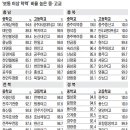 [2013 학업성취도 평가 분석]'수준별 교육' 함안·창녕옥야고 등 이미지