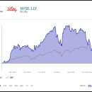 Eli Lilly 일라이 릴리 주식이 지금 구매할 가치가 있는 이유