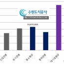 수원도시공사번호판교부대행 | 수원도시공사 직급 및 직원수 연봉 주요사업 정리