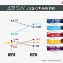 전쟁의 서막, 소형 SUV 신차등록 현황 이미지