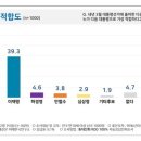 [프라임경제 여론조사] 윤석열 41.3% vs 이재명 39.3% 이미지