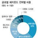 글로벌뉴스 | 채권매니저 추천 7%대 회사채는? | 뉴스핌 이미지