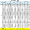 [단독] 2017 서울대 의대 커트라인 535.59점.. &#39;강대&#39;출신 12명외대부고 휘문고 3명..&#39;재수, 특목/자사 강세 뚜렷&#39; 이미지