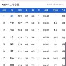 [프로야구] 9월 10일 화요일 경기결과 및 팀순위 이미지