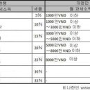 베트남 월 급여 소득세율 납부 이미지