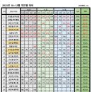 ♣️정기전♣️우리세상''신바람나는 충청볼링회'' 150차 정기모임 이미지