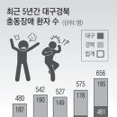 별일 아닌데도 '욱' 5년새 37% 급증 이미지