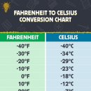 기온 표기하는 화씨 &amp; 섭씨 변환표 이미지