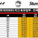 [리뷰] 제15회 ROOKIES 리그 토요일부 2라운드까지 돌아보기 1부 - 상위권을 노린다 이미지